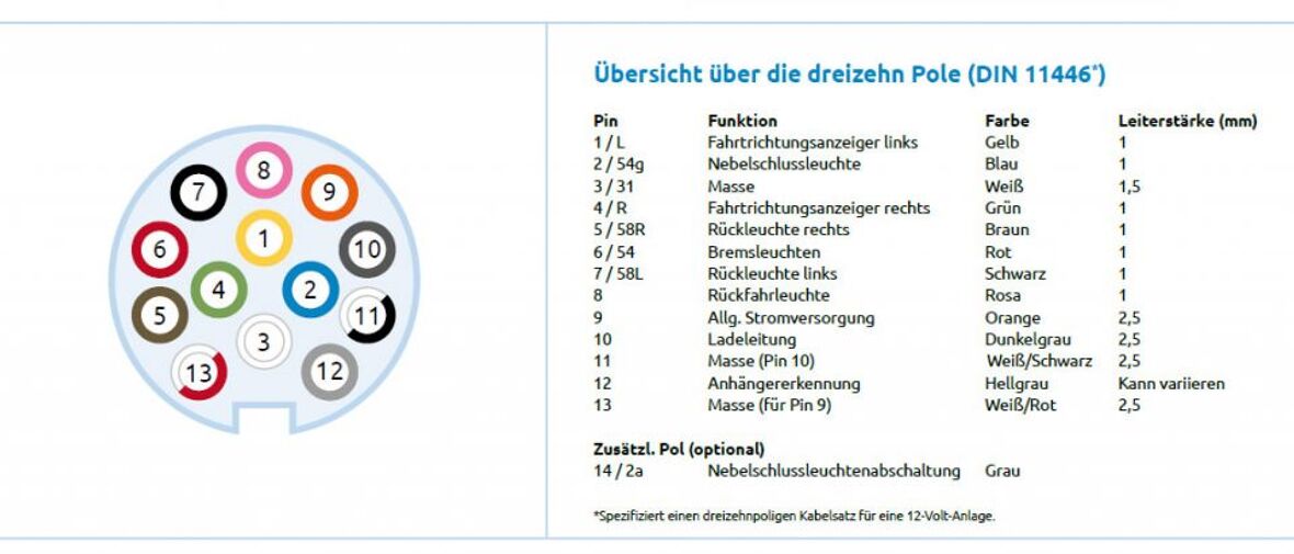 Übersicht-über-die-dreizehn-Pole-DIN-11446-1024x410