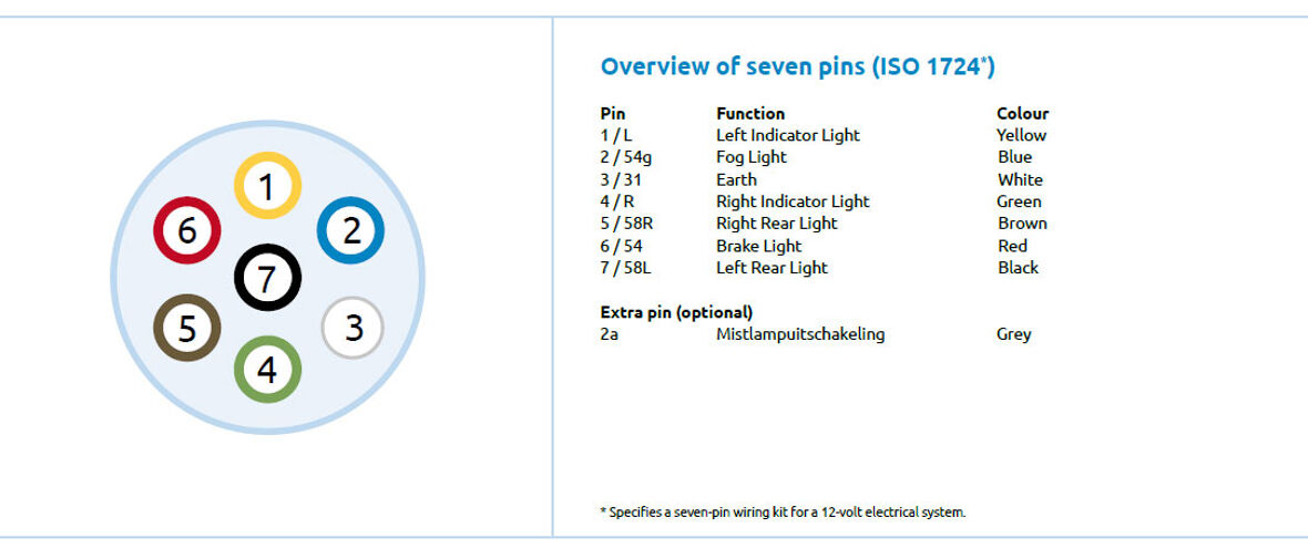 Overview-of-seven-pins-ISO-1724